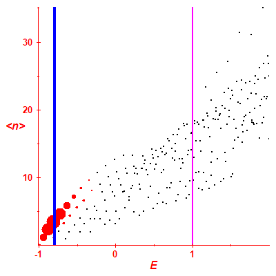 Peres lattice <N>